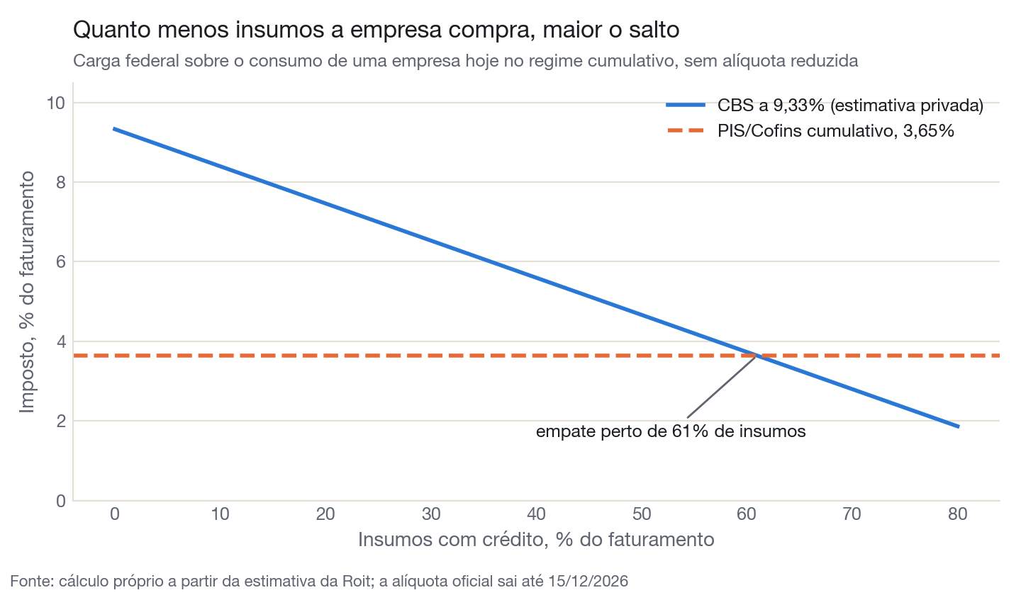 Quanto menos insumos a empresa compra, maior o salto