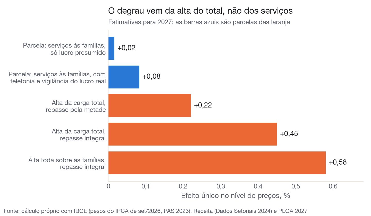 O degrau vem da alta do total, não dos serviços