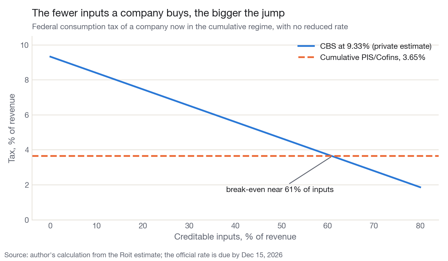 The fewer inputs a company buys, the bigger the jump