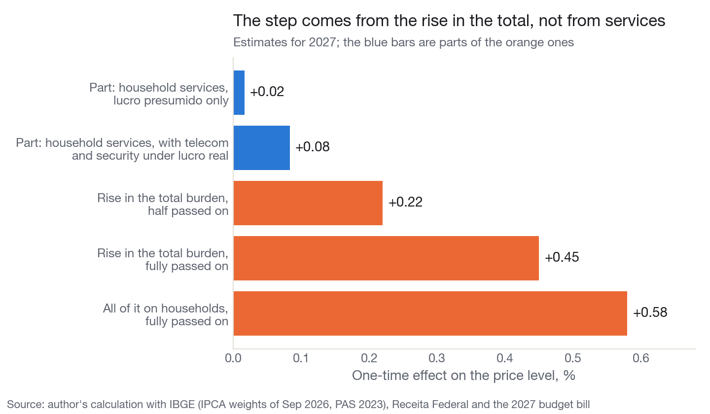 The step comes from the rise in the total, not from services