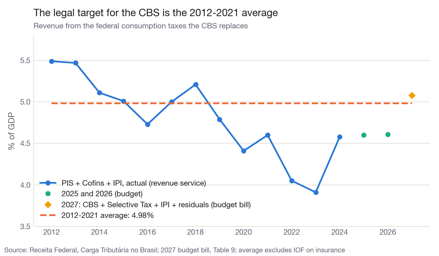 The legal target for the CBS is the 2012-2021 average, above the current burden