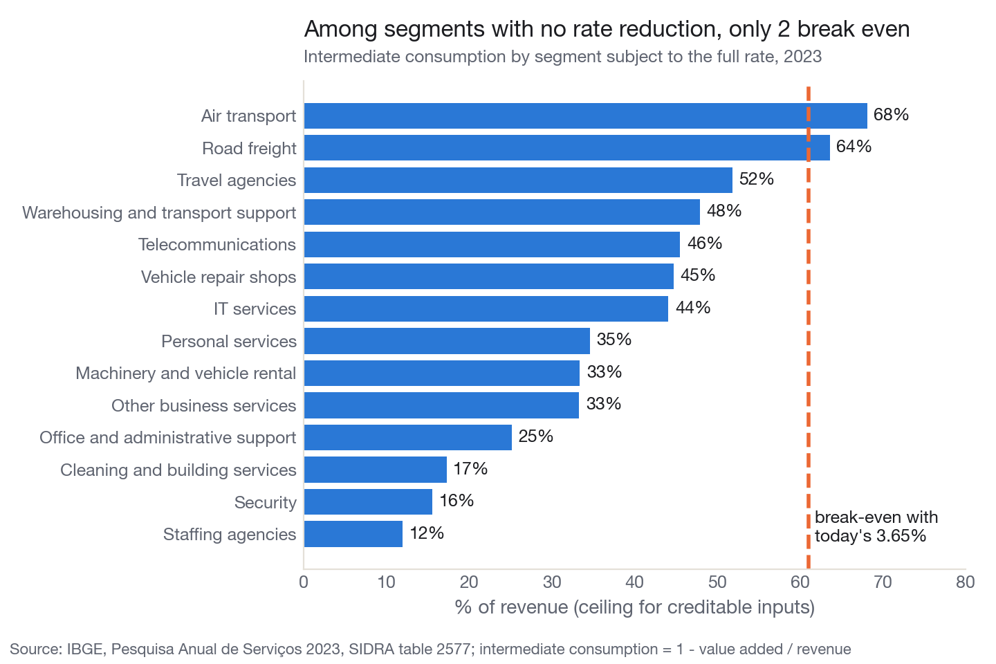 Among segments with no rate reduction, only 2 break even