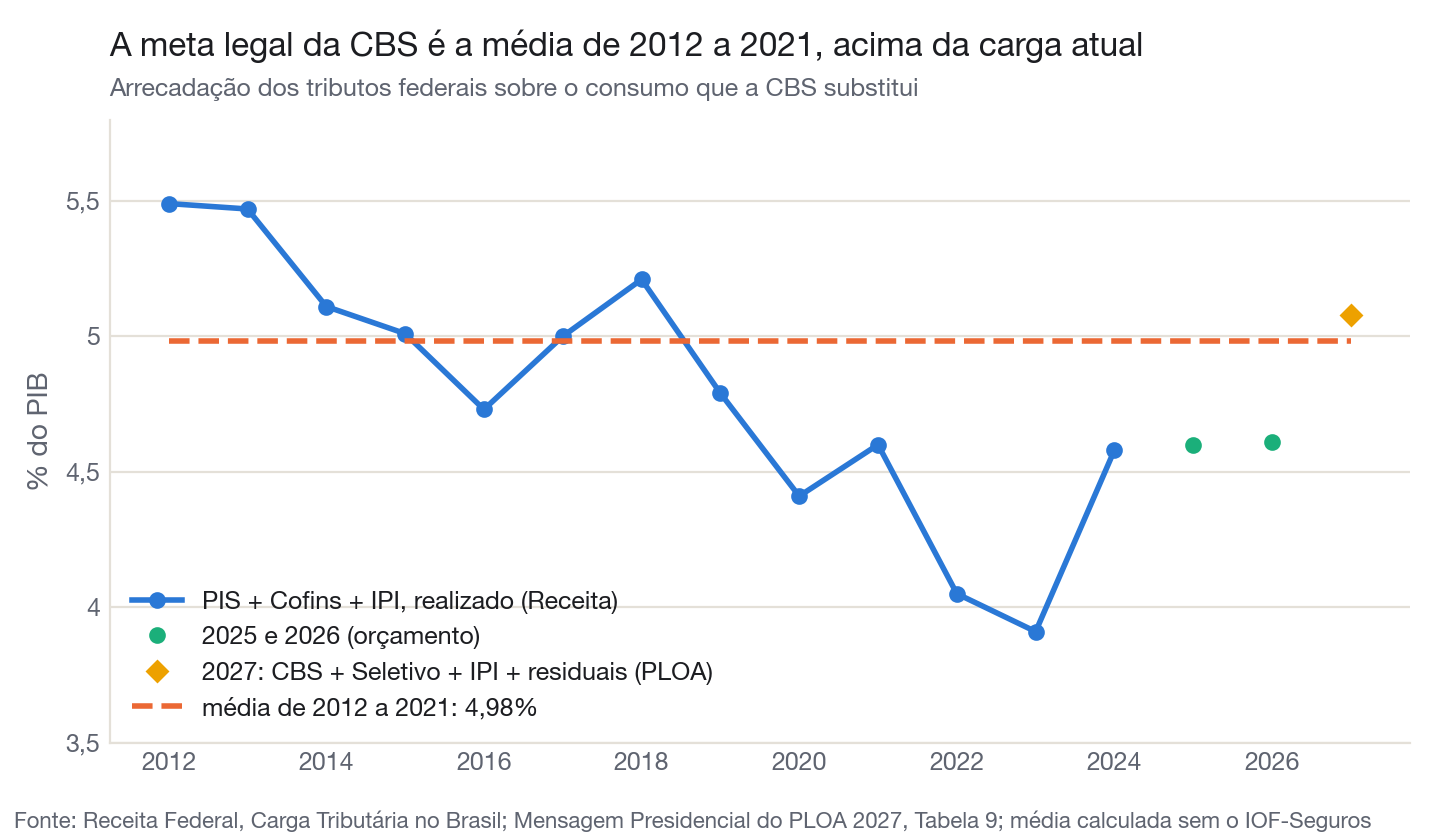 A meta legal da CBS é a média de 2012 a 2021, acima da carga atual