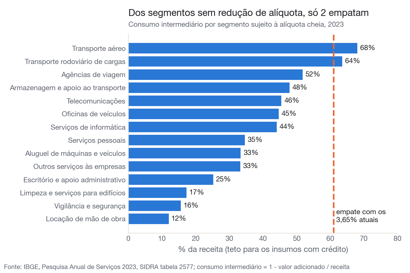 Dos segmentos sem redução de alíquota, só 2 empatam